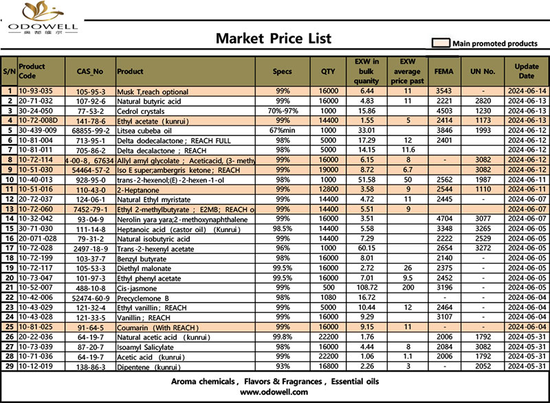 Odowell-Market-Ceník-2024.5