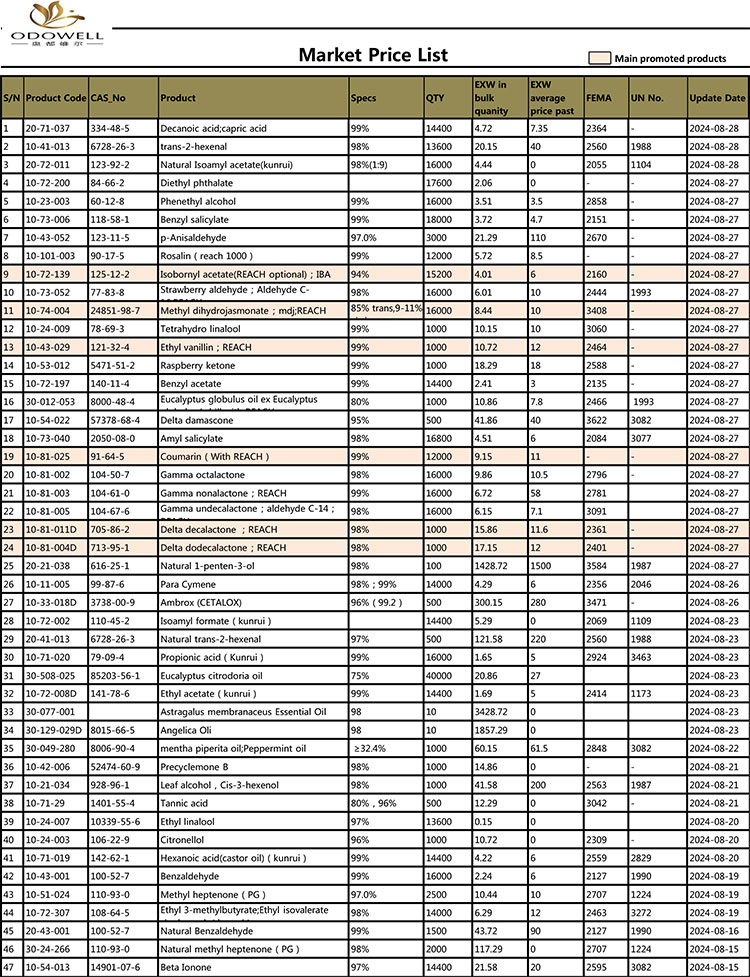 Ceník Odowell-Market-2024.7.30-8.30 Aktualizováno podle data