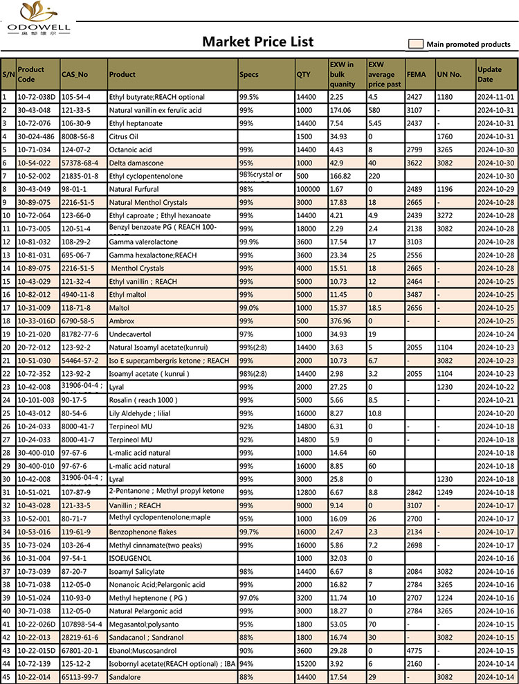 Odowell-Market Ceník-2024.10.11-11.01 Aktualizováno podle data