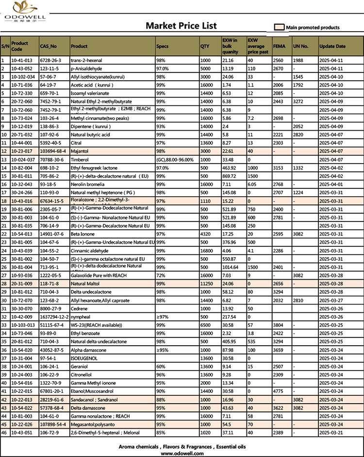 Ceník Odowell Market-2025.3.21-2025.04.11 Aktualizováno podle data